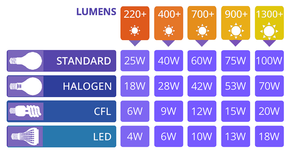 led lumens chart